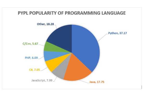 Python đứng đầu danh sách các ngôn ngữ lập trình được yêu cầu nhiều nhất