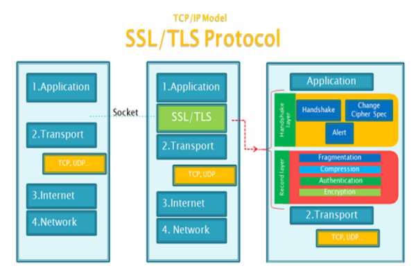 ssl/tls hoạt động như thế nào